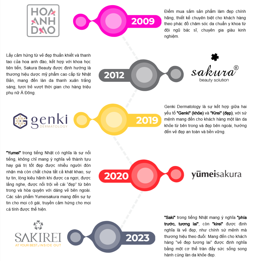 Timeline Sakura